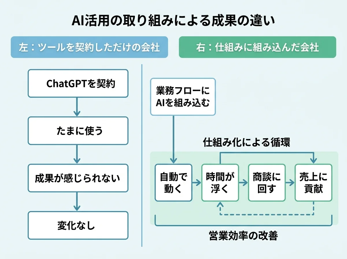 [比較図] 左：「ツールを契約しただけの会社」（ChatGPT契約→たまに使う→変化なし）、右：「仕組みに組み込んだ会社」（業務フローにAIを組込→自動で動く→時間が浮く→売上に回す）の対比