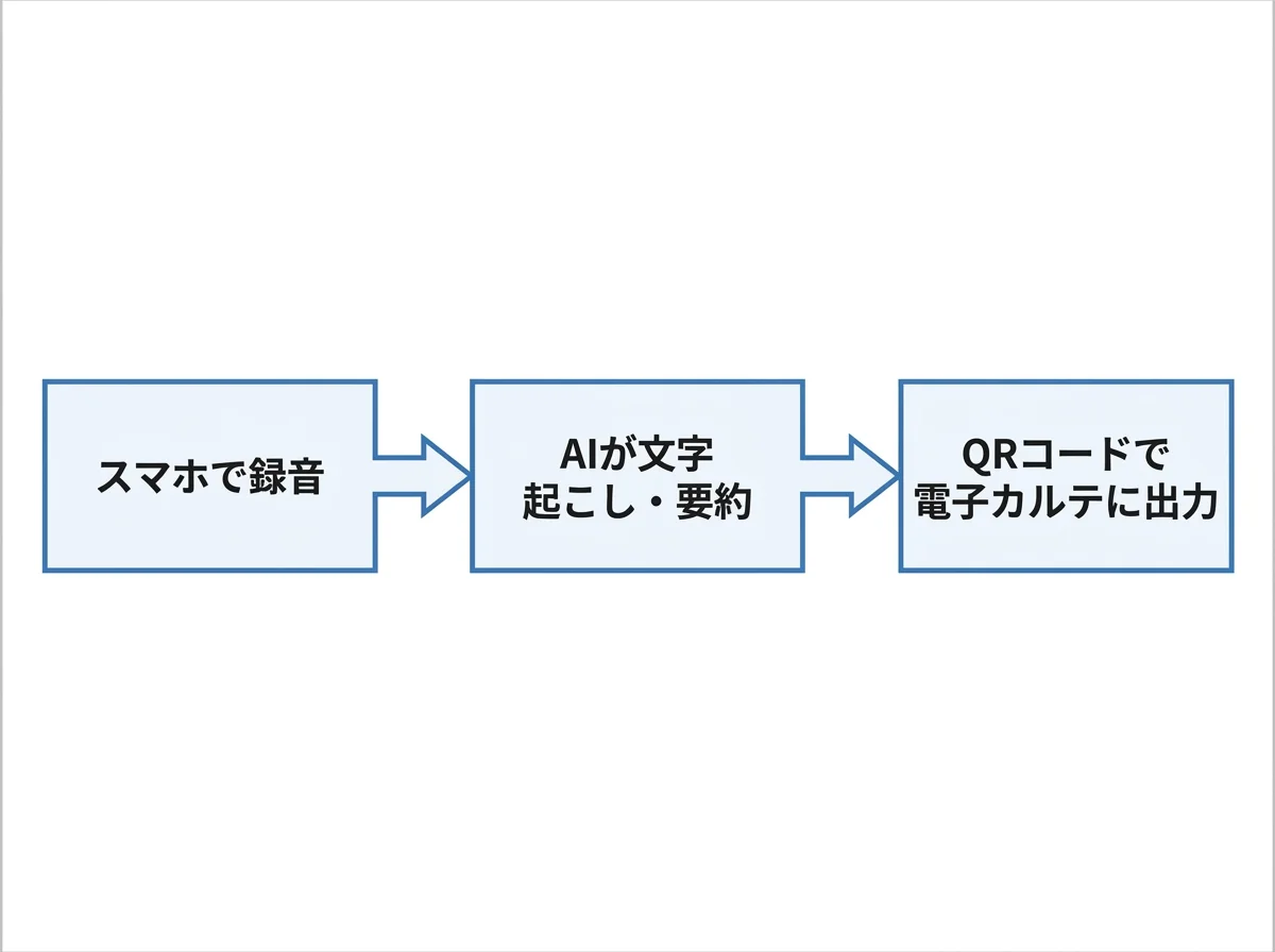 [図解] 「スマホで録音」→「AIが文字起こし・要約」→「QRコードで電子カルテに出力」の3ステップを左から右に矢印でつないだフロー図