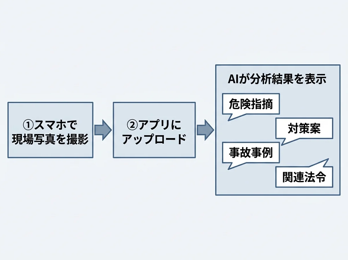 [図解] 左から「①スマホで現場写真を撮影」→「②アプリにアップロード」→「AIが分析結果を表示」の流れを示すフロー図。AI分析結果の枠内に「危険指摘」「対策案」「事故事例」「関連法令」の4項目を吹き出しで表示