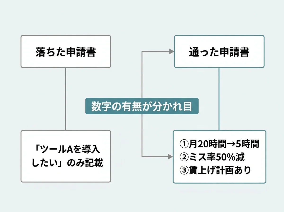 [比較図] 左に「落ちた申請書」（「ツールAを導入したい」のみ記載）、右に「通った申請書」（「月20時間→5時間」「ミス率50%減」「賃上げ計画あり」の3点を明記）を対比。中央に「数字の有無が分かれ目」のラベル