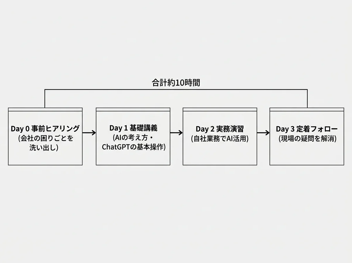 [図解] 研修の流れ：「Day0 事前ヒアリング（会社の困りごとを洗い出し）」→「Day1 基礎講義（AIの考え方・ChatGPTの基本操作）」→「Day2 実務演習（自社業務でAI活用）」→「Day3 定着フォロー（現場の疑問を解消）」の4ステップを左から右への矢印で繋いだフロー図。合計約10時間と表記