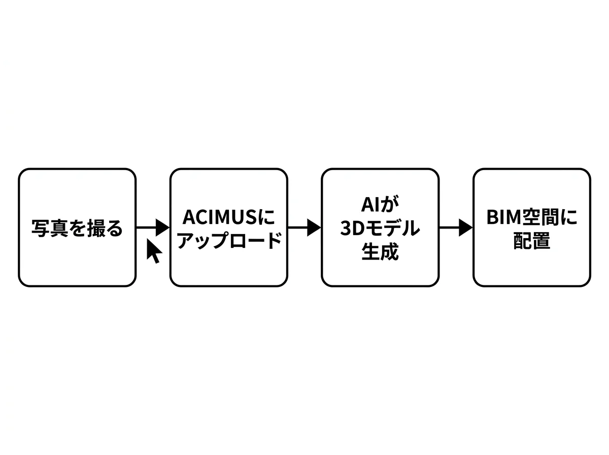 [図解] 「写真を撮る」→「ACIMUSにアップロード」→「AIが3Dモデル生成」→「BIM空間に配置」の4ステップを左から右へ矢印でつなぐフロー図