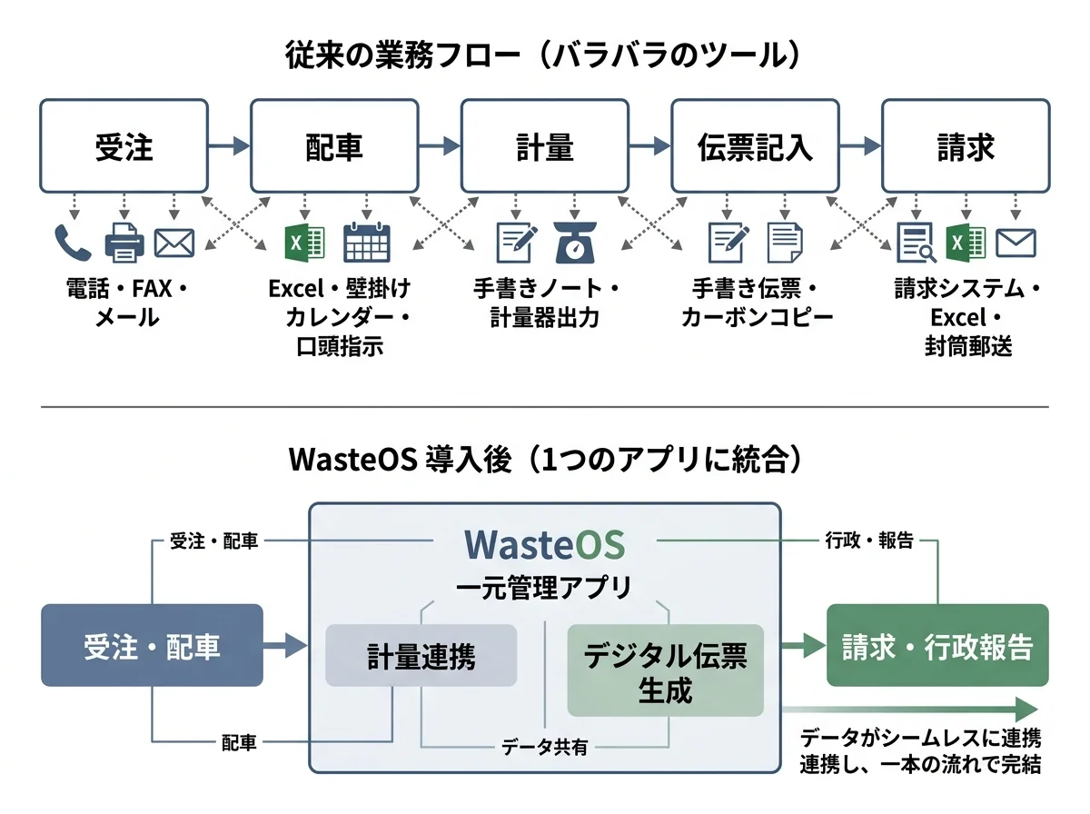 [図解] 従来の業務フロー（受注・配車・計量・伝票記入・請求がExcel・FAX・電話・紙伝票とバラバラ）とWasteOS導入後（すべてが1つのアプリに統合される流れ）を上下で対比した図