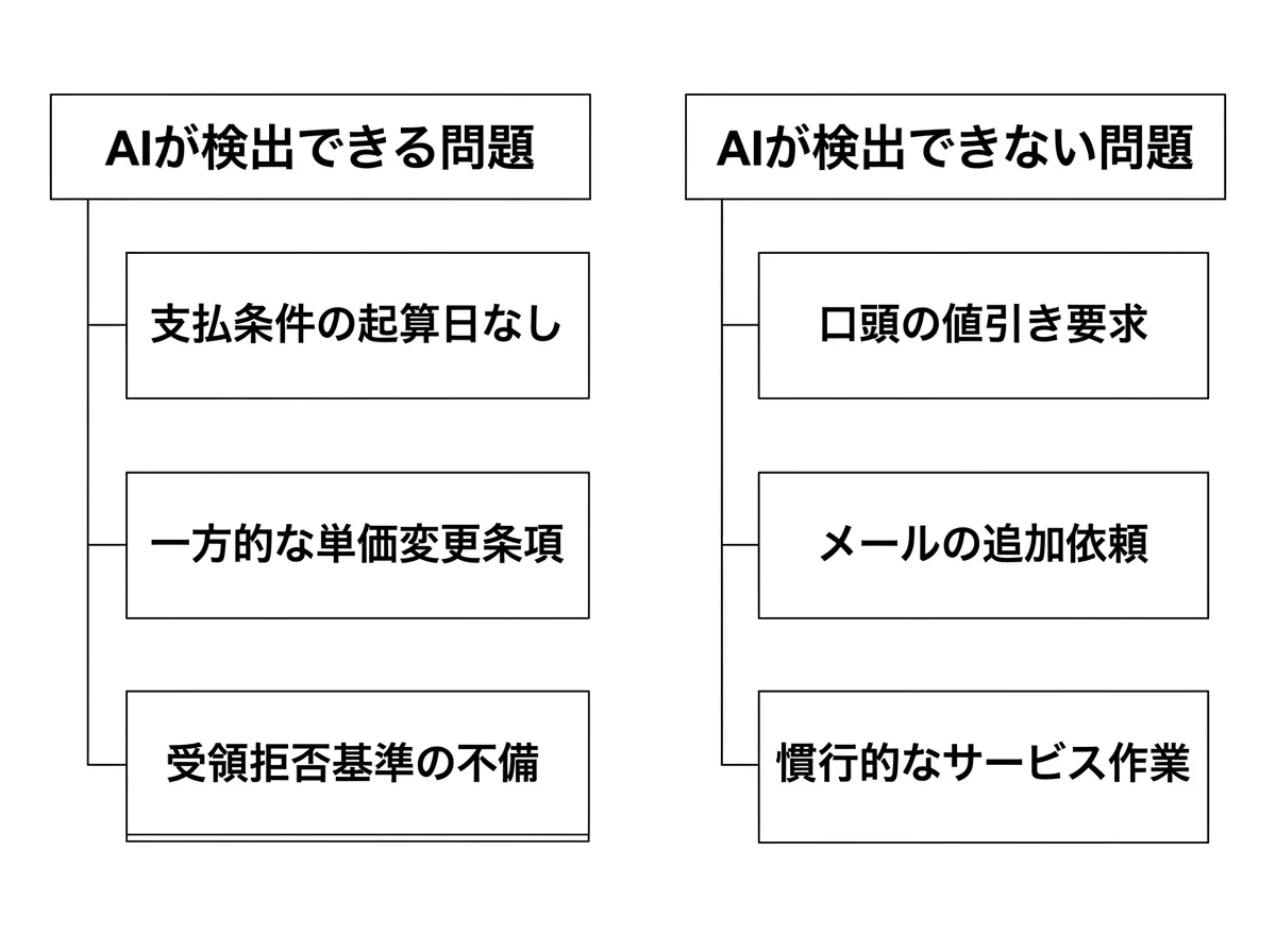 [比較図] 左列「AIが検出できる問題」（支払条件の起算日なし・一方的な単価変更条項・受領拒否基準の不備）、右列「AIが検出できない問題」（口頭の値引き要求・メールの追加依頼・慣行的なサービス作業）を矢印なしの2列で対比
